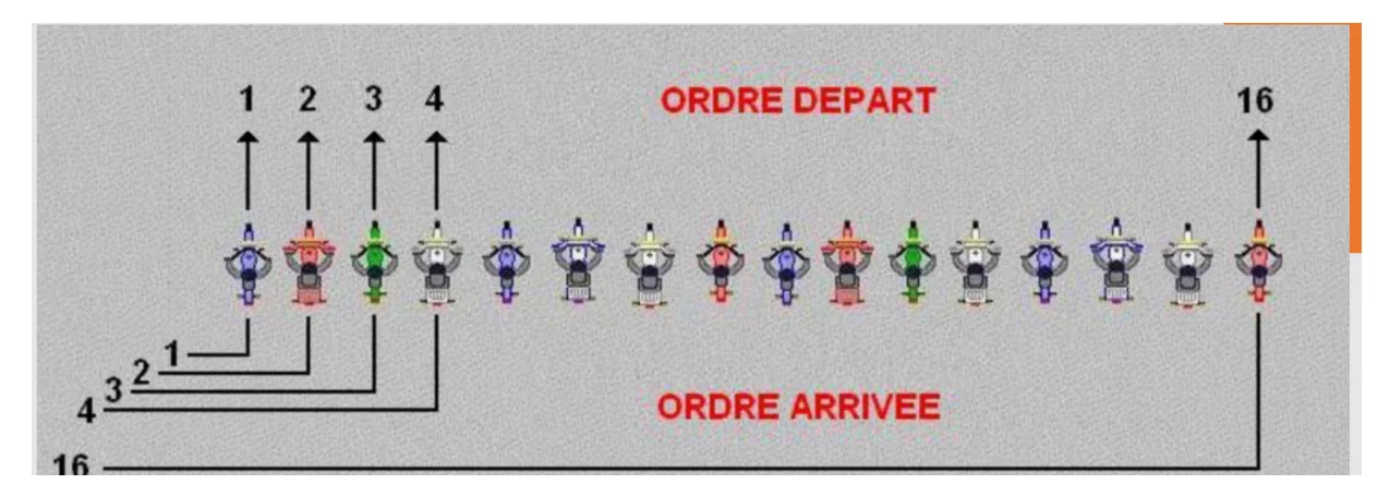 Ordre de départ et ordre d’arrivée